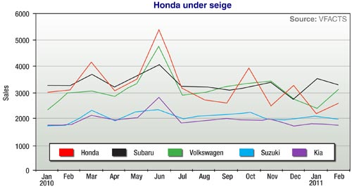 Market Insight: Honda still taking hard knocks