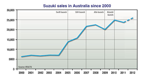 Suzuki Australia targets top 10 by 2017