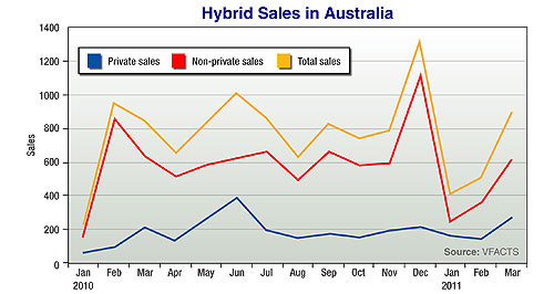 Market Insight: Consumers still wary of hybrids