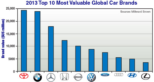 Market Insight: Toyota most valuable brand again