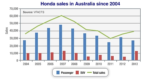 Honda sales to plateau in 2014