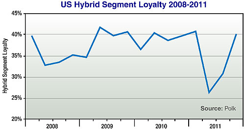 Market Insight: Hybrids owners not ‘for life’: study