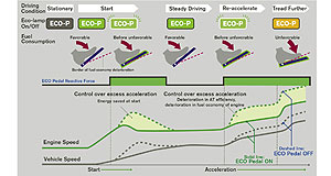 Nissan eco accelerator pedal reduces consumption